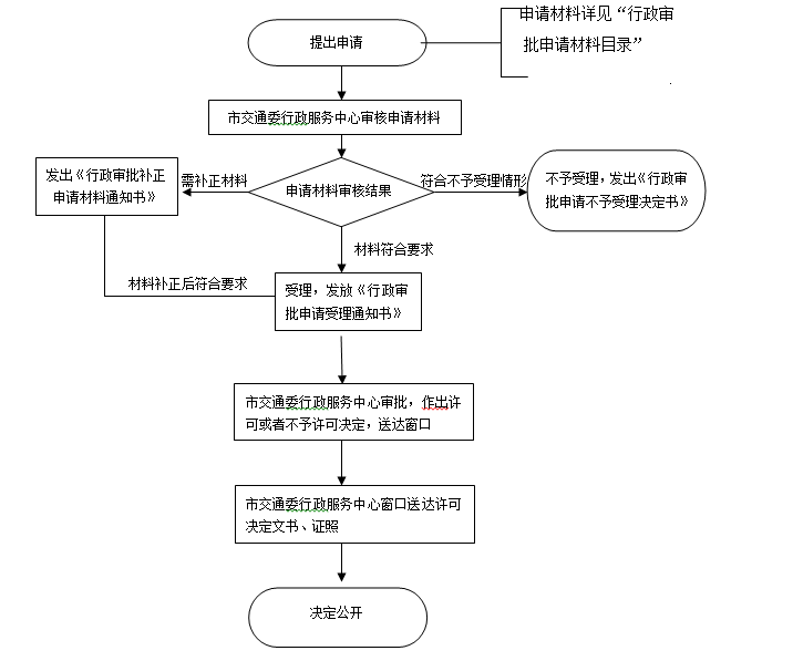 青岛物流运输企业道路运输经营许可证代办(图2)